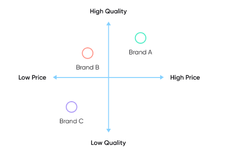 Brand Positioning and Messaging